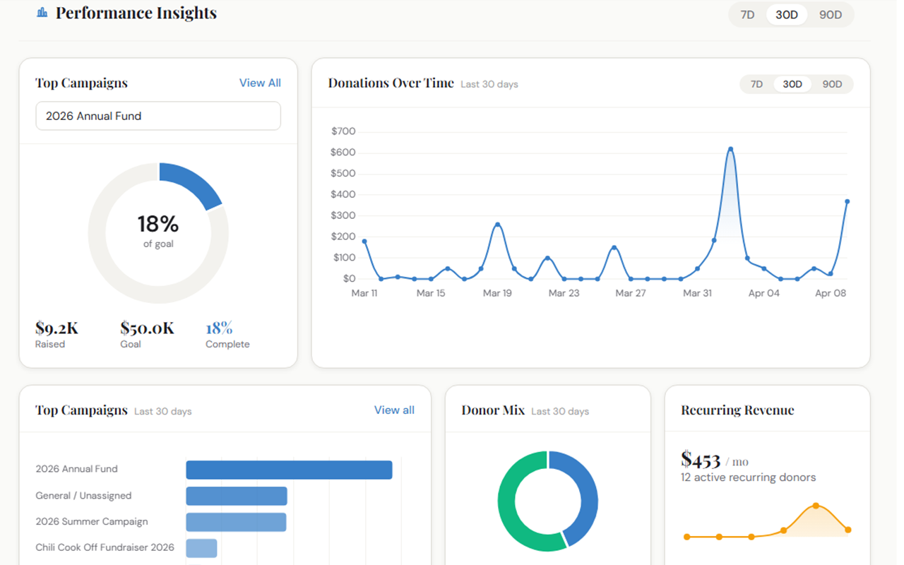 Cronac Give dashboard showing campaign metrics, recent donors, and fundraising totals